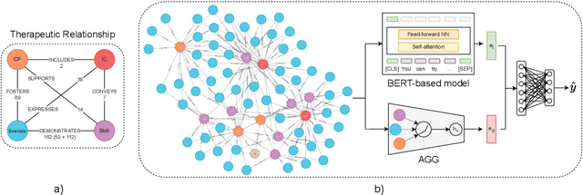 Figure 1 for CFiCS: Graph-Based Classification of Common Factors and Microcounseling Skills