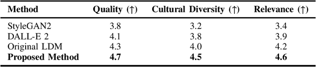 Figure 3 for Cross-Cultural Fashion Design via Interactive Large Language Models and Diffusion Models