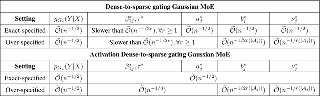 Figure 1 for Is Temperature Sample Efficient for Softmax Gaussian Mixture of Experts?