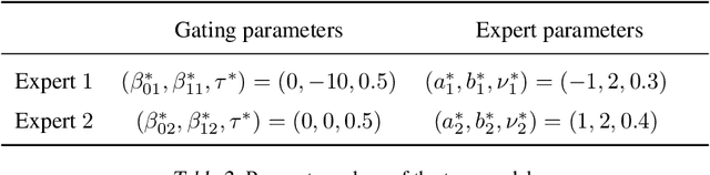 Figure 3 for Is Temperature Sample Efficient for Softmax Gaussian Mixture of Experts?