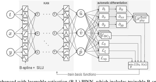 Figure 4 for Learning Fluid-Structure Interaction Dynamics with Physics-Informed Neural Networks and Immersed Boundary Methods