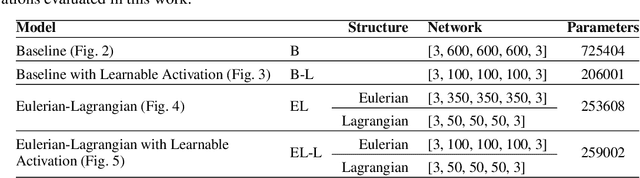 Figure 3 for Learning Fluid-Structure Interaction Dynamics with Physics-Informed Neural Networks and Immersed Boundary Methods