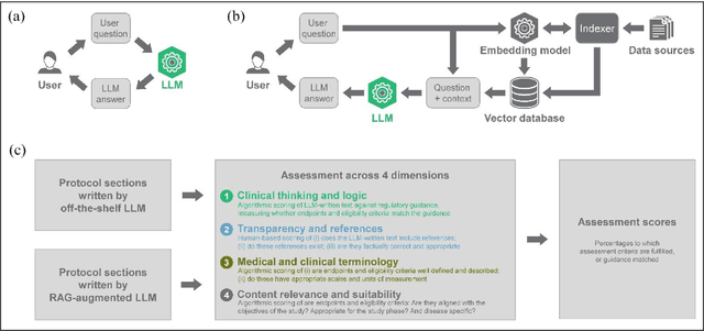 Figure 1 for From RAGs to riches: Using large language models to write documents for clinical trials