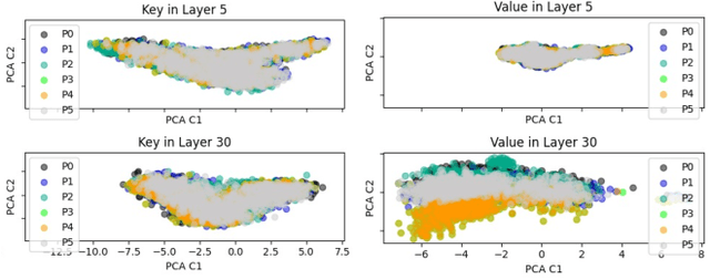 Figure 3 for CSR:Achieving 1 Bit Key-Value Cache via Sparse Representation