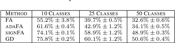 Figure 2 for Layer-Wise Feedback Alignment is Conserved in Deep Neural Networks
