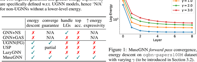 Figure 1 for MuseGNN: Interpretable and Convergent Graph Neural Network Layers at Scale