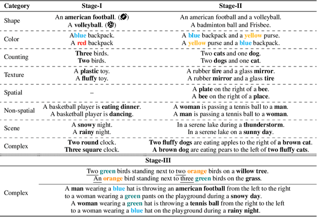 Figure 3 for Progressive Compositionality In Text-to-Image Generative Models