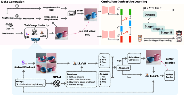 Figure 4 for Progressive Compositionality In Text-to-Image Generative Models