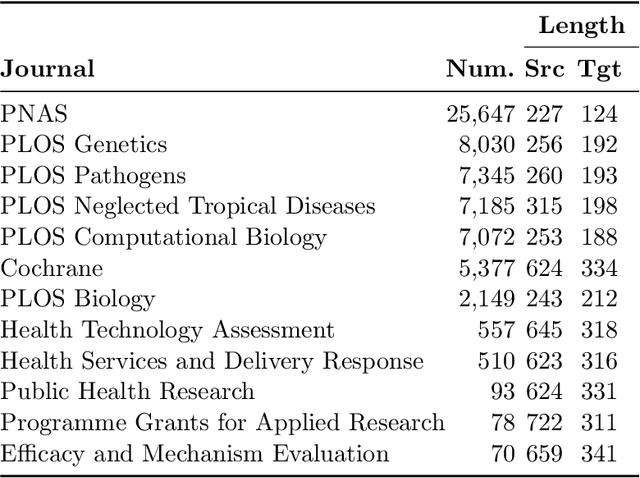 Figure 3 for CELLS: A Parallel Corpus for Biomedical Lay Language Generation