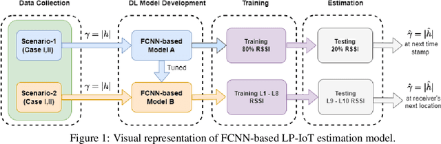 Figure 1 for Deep learning approaches to indoor wireless channel estimation for low-power communication