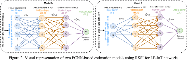Figure 3 for Deep learning approaches to indoor wireless channel estimation for low-power communication