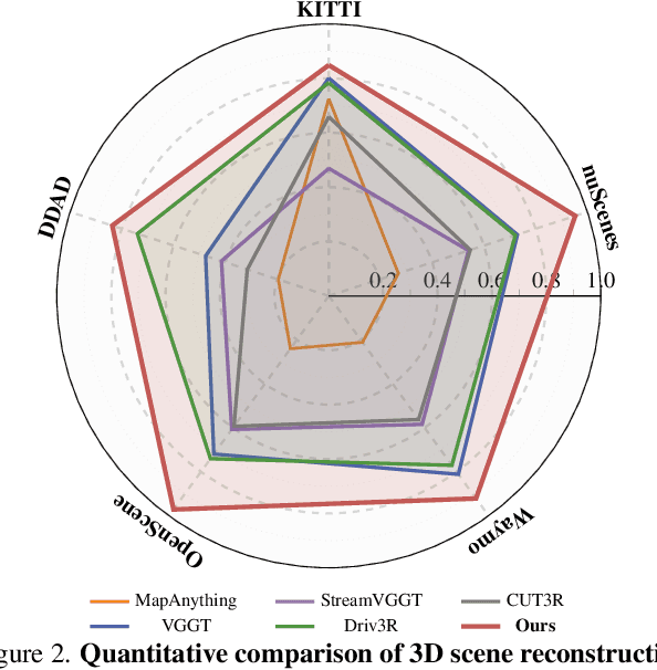 Figure 1 for DVGT: Driving Visual Geometry Transformer