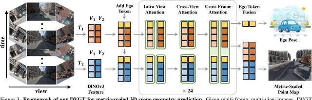 Figure 3 for DVGT: Driving Visual Geometry Transformer