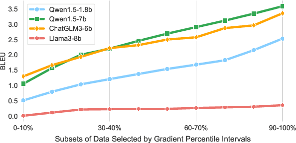Figure 1 for Learn More, Forget Less: A Gradient-Aware Data Selection Approach for LLM