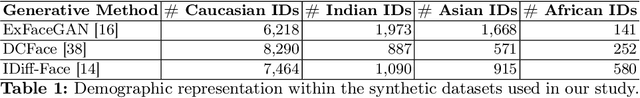 Figure 2 for The Impact of Balancing Real and Synthetic Data on Accuracy and Fairness in Face Recognition