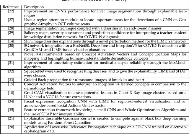 Figure 1 for eXplainable Artificial Intelligence on Medical Images: A Survey