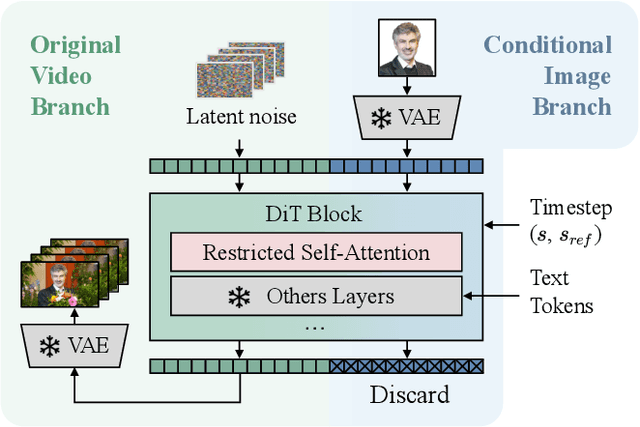 Figure 4 for Stand-In: A Lightweight and Plug-and-Play Identity Control for Video Generation
