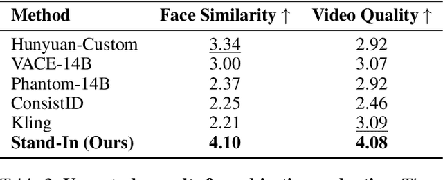Figure 3 for Stand-In: A Lightweight and Plug-and-Play Identity Control for Video Generation