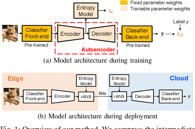 Figure 1 for Flexible Variable-Rate Image Feature Compression for Edge-Cloud Systems