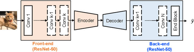 Figure 3 for Flexible Variable-Rate Image Feature Compression for Edge-Cloud Systems