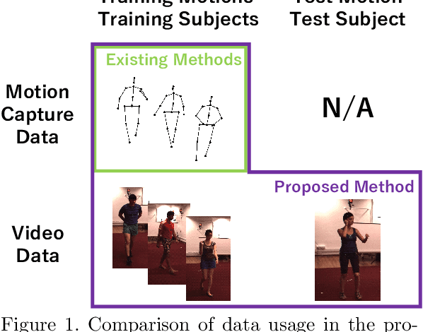 Figure 1 for Human Motion Prediction via Test-domain-aware Adaptation with Easily-available Human Motions Estimated from Videos