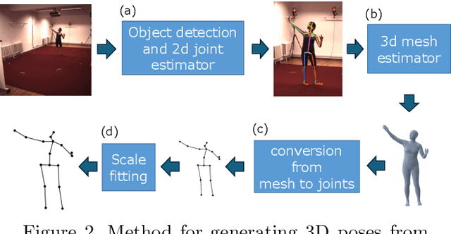 Figure 3 for Human Motion Prediction via Test-domain-aware Adaptation with Easily-available Human Motions Estimated from Videos