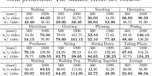 Figure 4 for Human Motion Prediction via Test-domain-aware Adaptation with Easily-available Human Motions Estimated from Videos