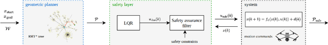 Figure 3 for Safety Assurance for Quadrotor Kinodynamic Motion Planning