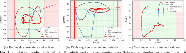 Figure 4 for Safety Assurance for Quadrotor Kinodynamic Motion Planning