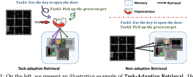 Figure 1 for Deep Reinforcement Learning with Multitask Episodic Memory Based on Task-Conditioned Hypernetwork