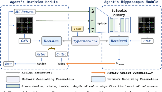 Figure 3 for Deep Reinforcement Learning with Multitask Episodic Memory Based on Task-Conditioned Hypernetwork