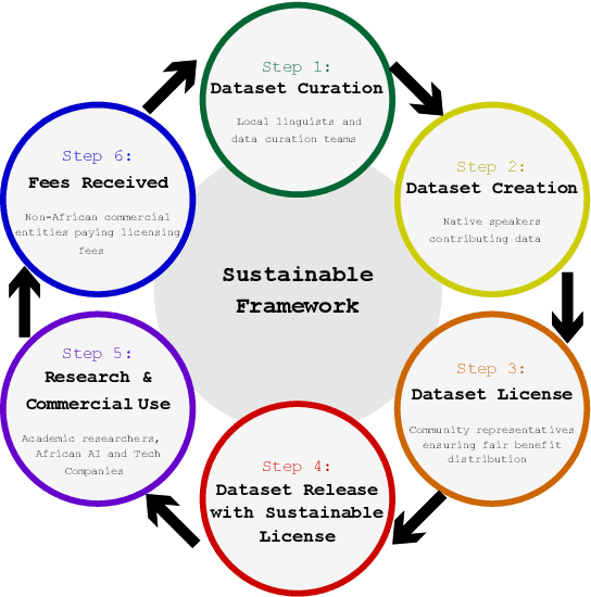 Figure 3 for The Esethu Framework: Reimagining Sustainable Dataset Governance and Curation for Low-Resource Languages