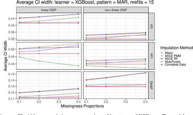 Figure 4 for Imputation Uncertainty in Interpretable Machine Learning Methods