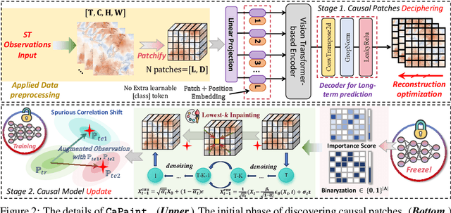 Figure 3 for Causal Deciphering and Inpainting in Spatio-Temporal Dynamics via Diffusion Model