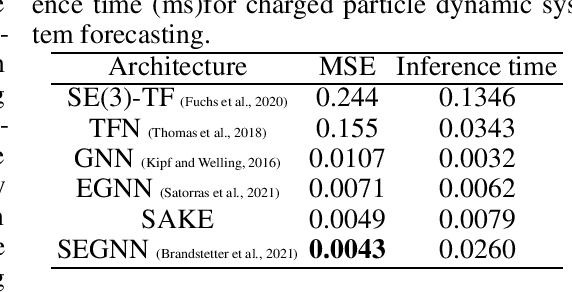 Figure 4 for Spatial Attention Kinetic Networks with E(n)-Equivariance