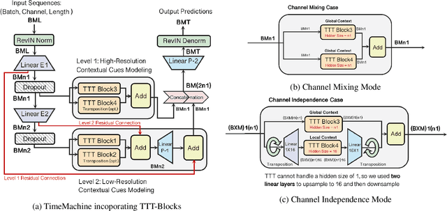 Figure 1 for Test Time Learning for Time Series Forecasting
