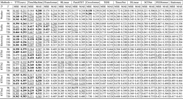 Figure 3 for Test Time Learning for Time Series Forecasting