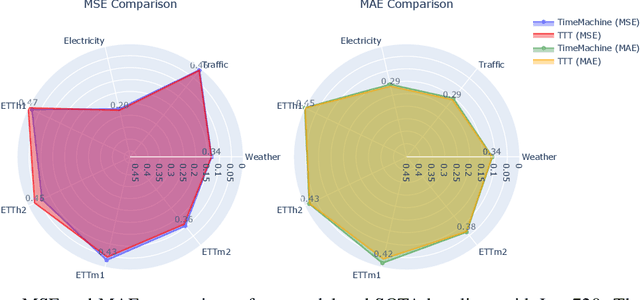 Figure 4 for Test Time Learning for Time Series Forecasting
