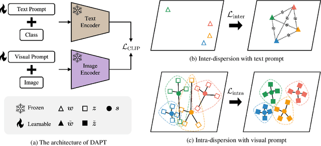 Figure 3 for Distribution-Aware Prompt Tuning for Vision-Language Models