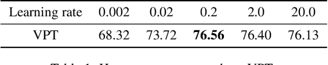 Figure 2 for Distribution-Aware Prompt Tuning for Vision-Language Models