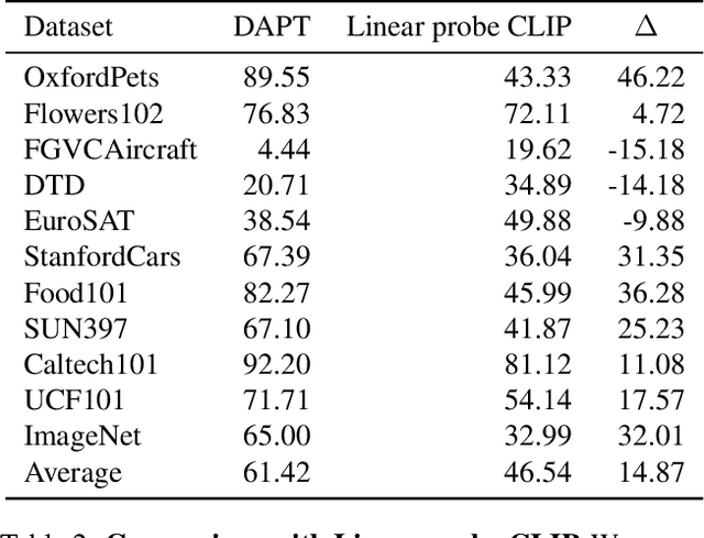 Figure 4 for Distribution-Aware Prompt Tuning for Vision-Language Models