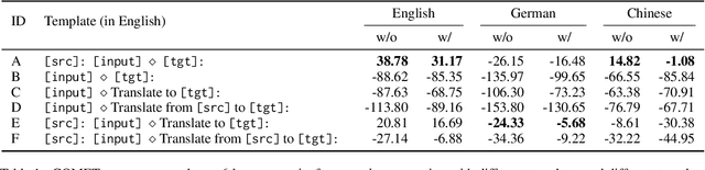 Figure 1 for Prompting Large Language Model for Machine Translation: A Case Study