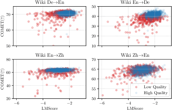 Figure 4 for Prompting Large Language Model for Machine Translation: A Case Study