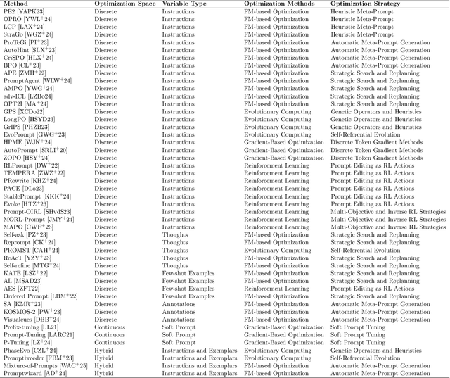 Figure 4 for A Survey of Automatic Prompt Engineering: An Optimization Perspective