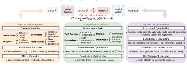 Figure 1 for A Survey of Automatic Prompt Engineering: An Optimization Perspective