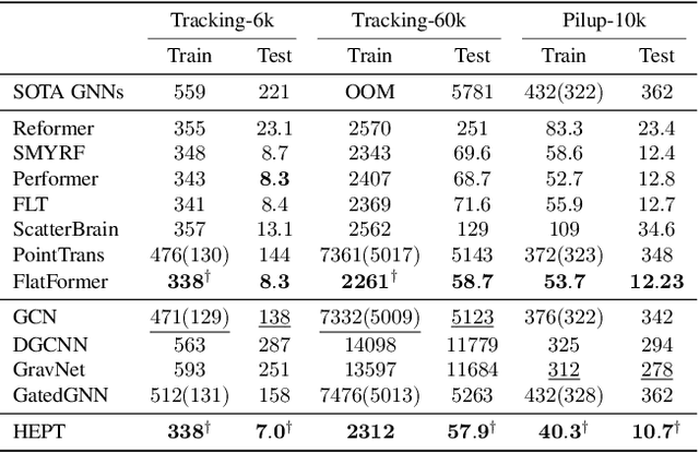 Figure 4 for Locality-Sensitive Hashing-Based Efficient Point Transformer with Applications in High-Energy Physics