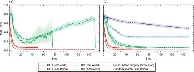 Figure 2 for Learning to Do or Learning While Doing: Reinforcement Learning and Bayesian Optimisation for Online Continuous Tuning