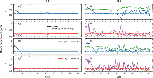 Figure 4 for Learning to Do or Learning While Doing: Reinforcement Learning and Bayesian Optimisation for Online Continuous Tuning