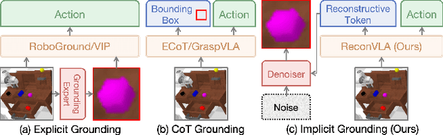Figure 3 for ReconVLA: Reconstructive Vision-Language-Action Model as Effective Robot Perceiver