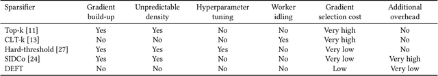 Figure 2 for DEFT: Exploiting Gradient Norm Difference between Model Layers for Scalable Gradient Sparsification